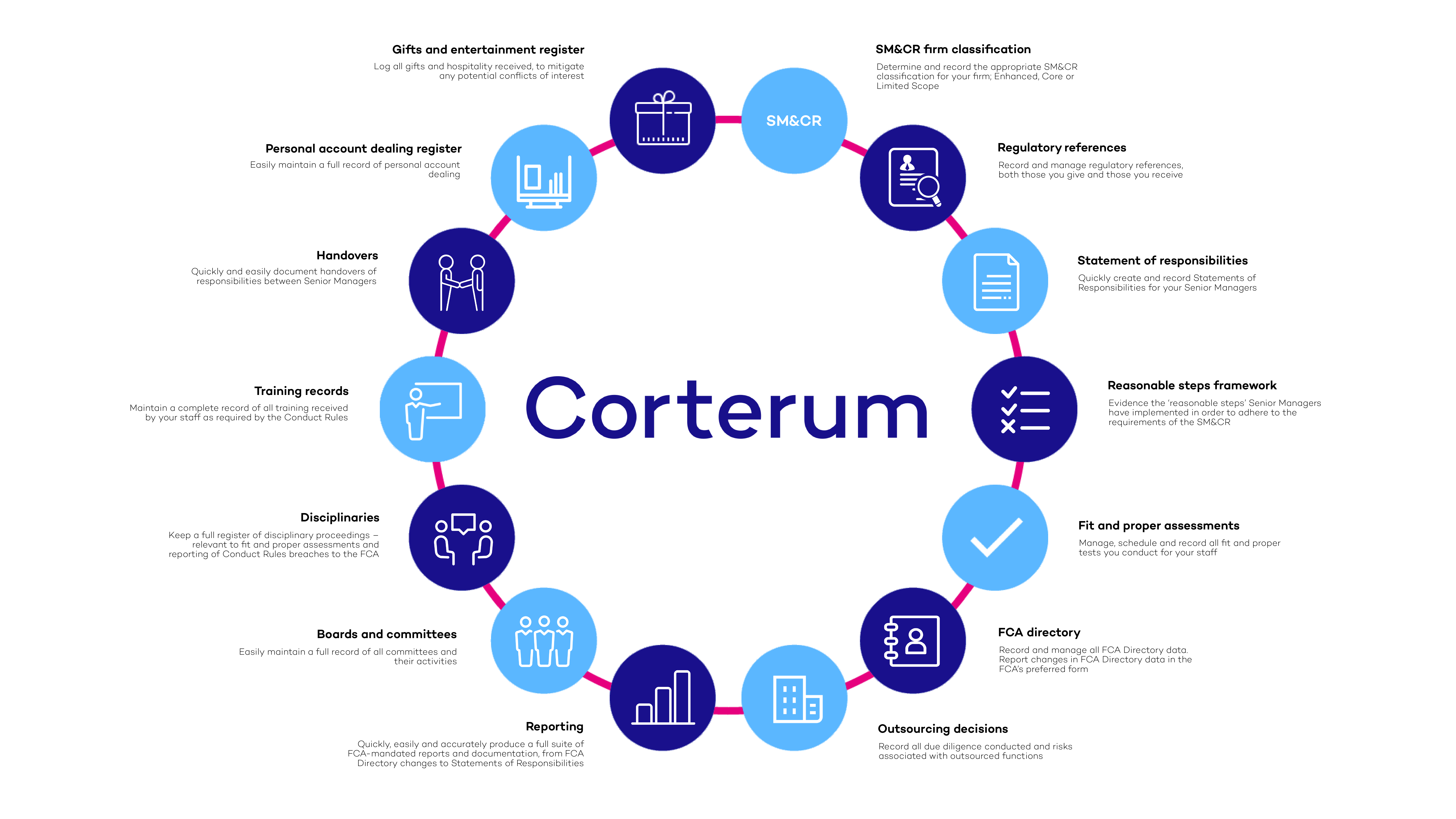 Corterum Software Product features